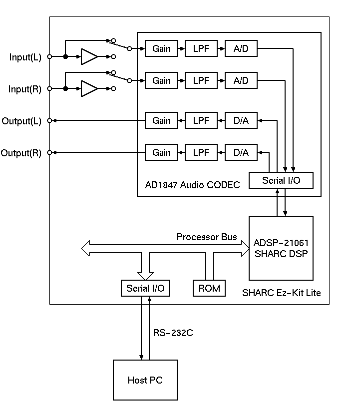 Board block diagram