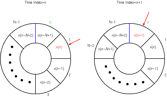 Implementation by ring buffer