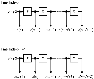 Tapped delay line