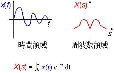 Laplace Transform