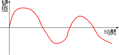 Waveform of Analog Input